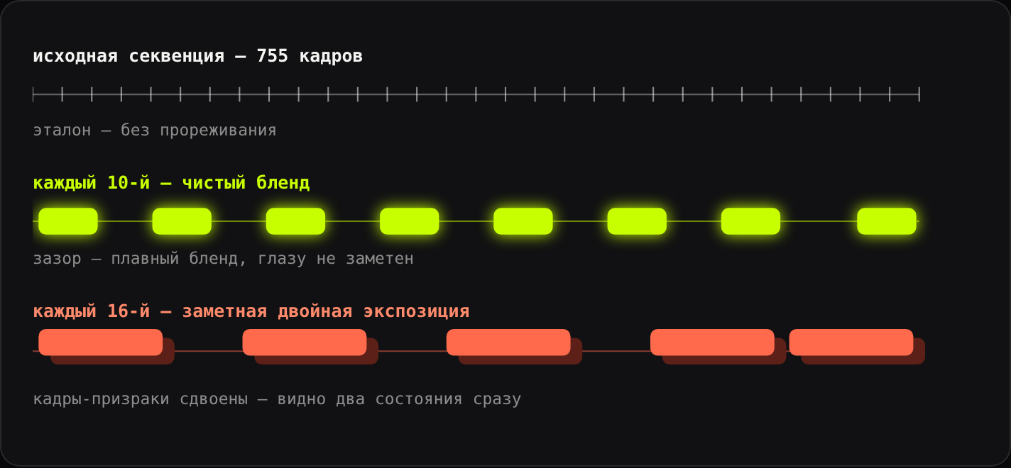 Схема 2. Три плотности прореживания рядом. При каждом 10-м кадре зазор между соседями достаточно мал — бленд читается как движение. При каждом 16-м зазор слишком большой — бленд между далёкими позами даёт видимую «двойную экспозицию».